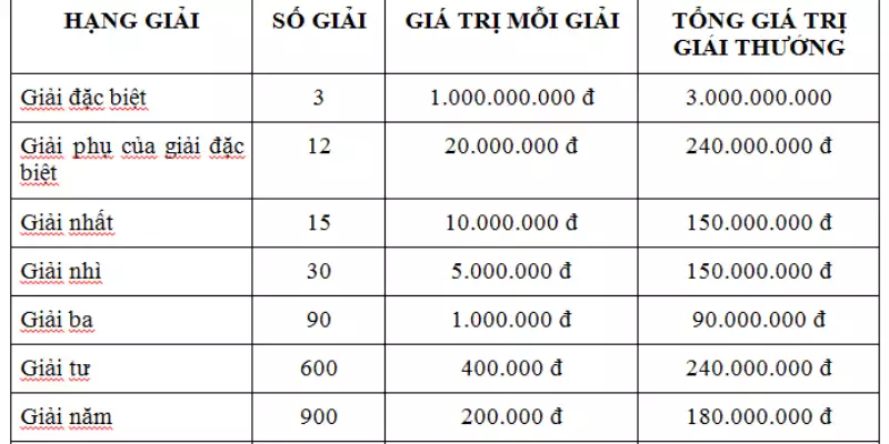 Sự thay đổi trong hệ thống giải XS miền bắc